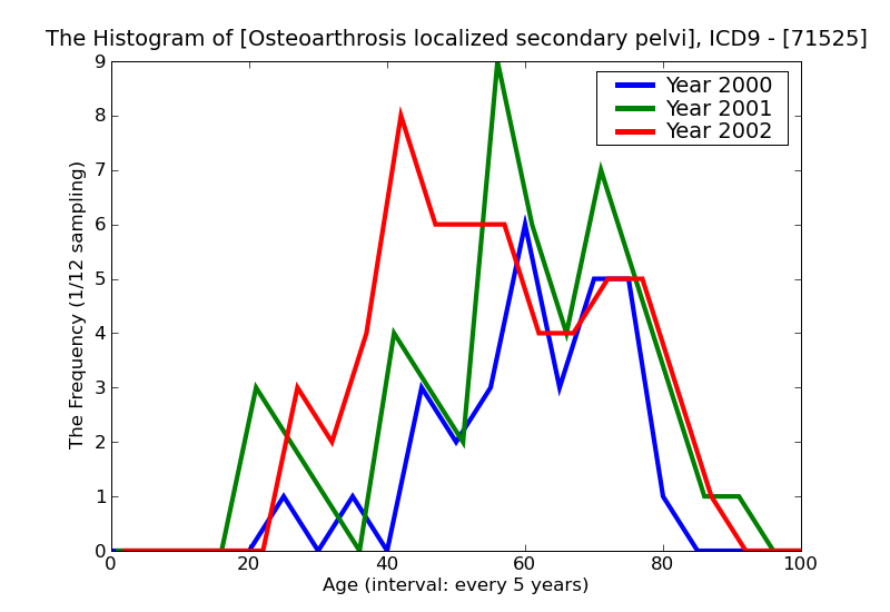 ICD9 Histogram Osteoarthrosis localized secondary pelvic region and thigh