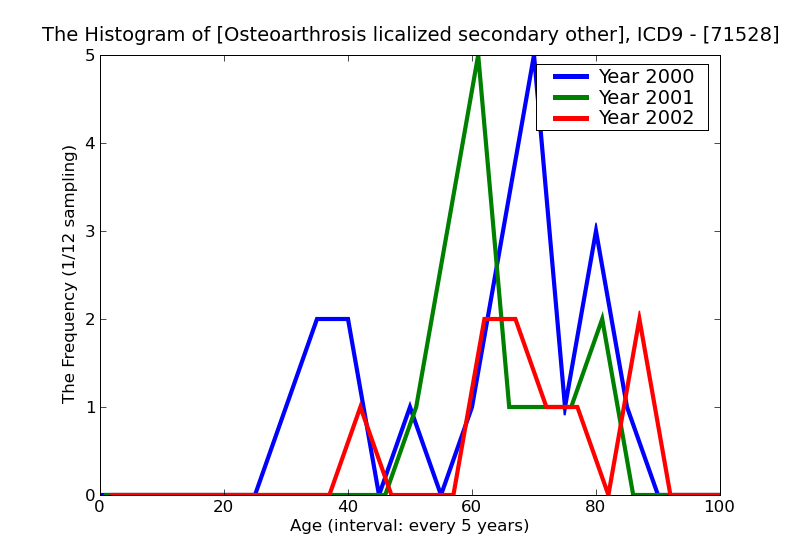 ICD9 Histogram Osteoarthrosis licalized secondary other specified sites