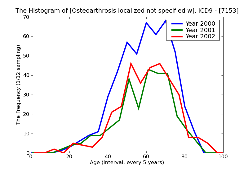 ICD9 Histogram Osteoarthrosis localized not specified whether primary or secondary