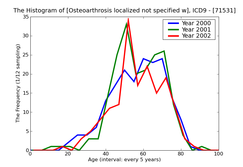 ICD9 Histogram Osteoarthrosis localized not specified whether primary or secondary shoulder region