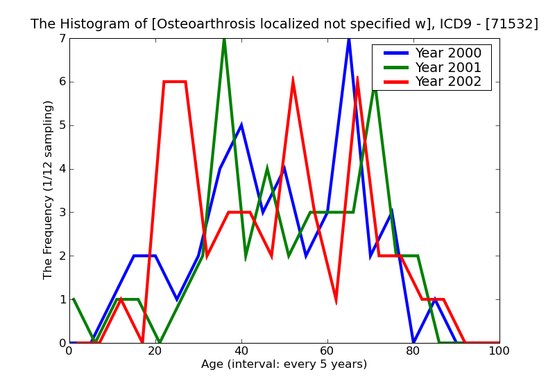 ICD9 Histogram Osteoarthrosis localized not specified whether primary or secondary upper arm