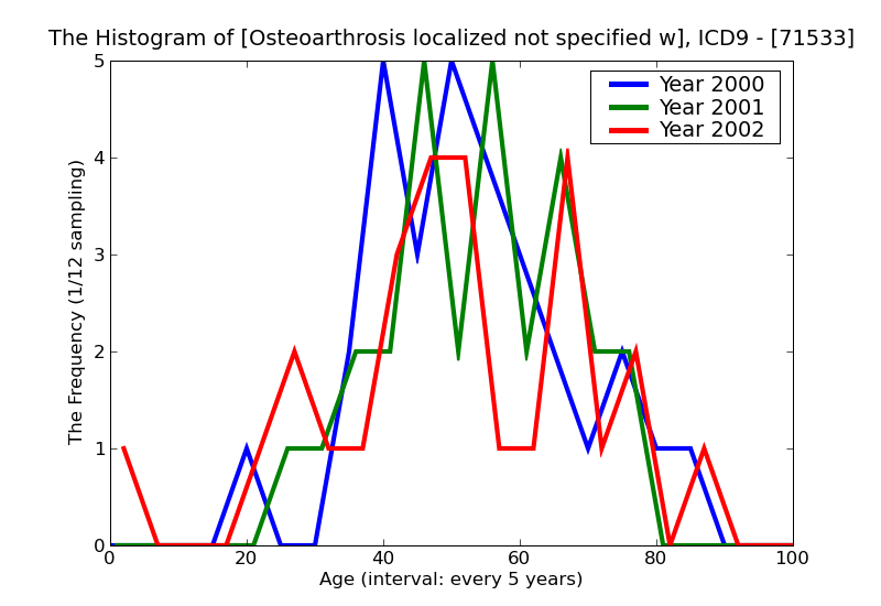 ICD9 Histogram Osteoarthrosis localized not specified whether primary or secondary forearm
