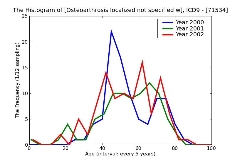 ICD9 Histogram Osteoarthrosis localized not specified whether primary or secondary hand