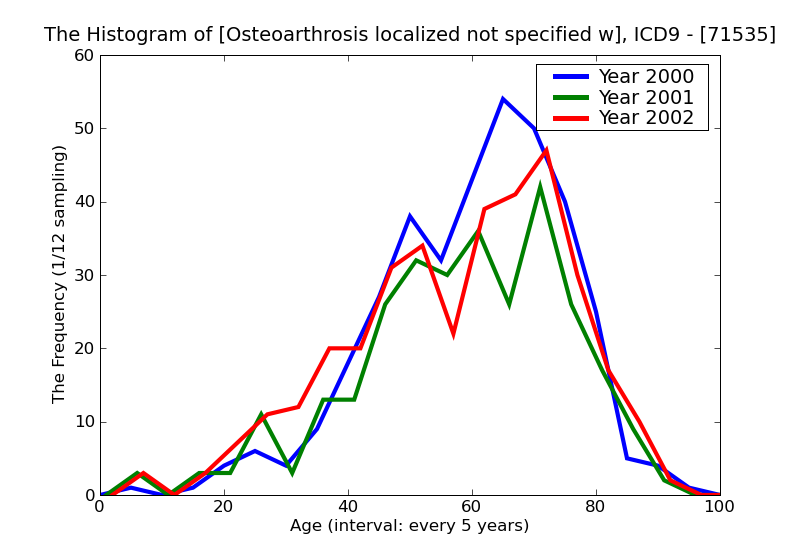ICD9 Histogram Osteoarthrosis localized not specified whether primary or secondary pelvic region and thigh