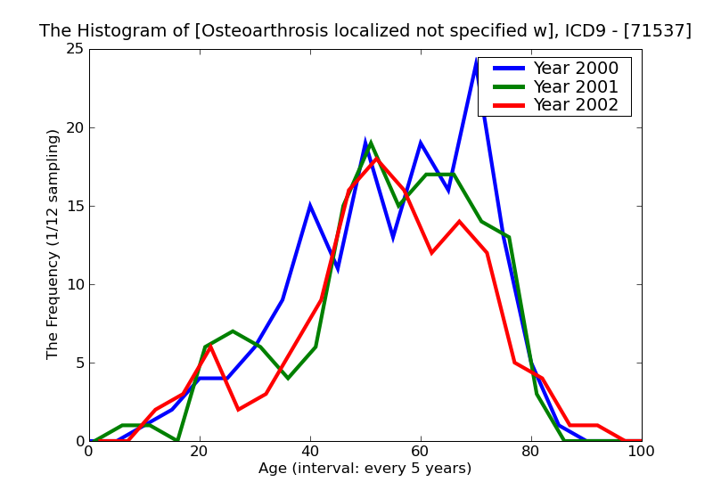 ICD9 Histogram Osteoarthrosis localized not specified whether primary or secondary ankle and foot