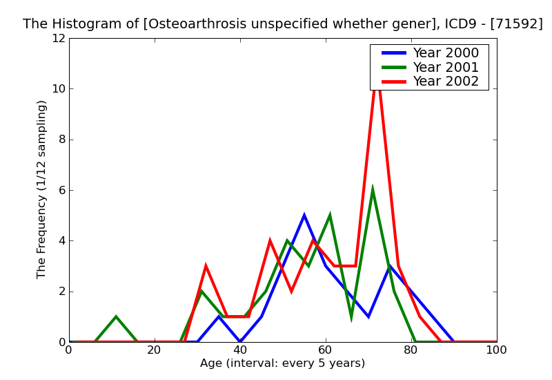 ICD9 Histogram Osteoarthrosis unspecified whether generalized or localized upper arm