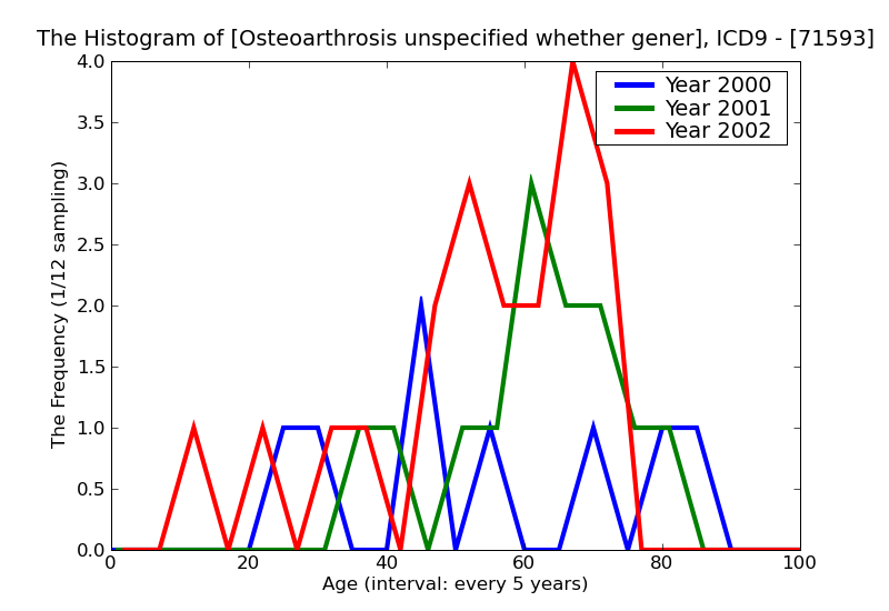 ICD9 Histogram Osteoarthrosis unspecified whether generalized or localized forearm
