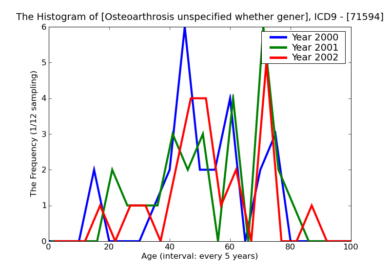 ICD9 Histogram Osteoarthrosis unspecified whether generalized or localized hand