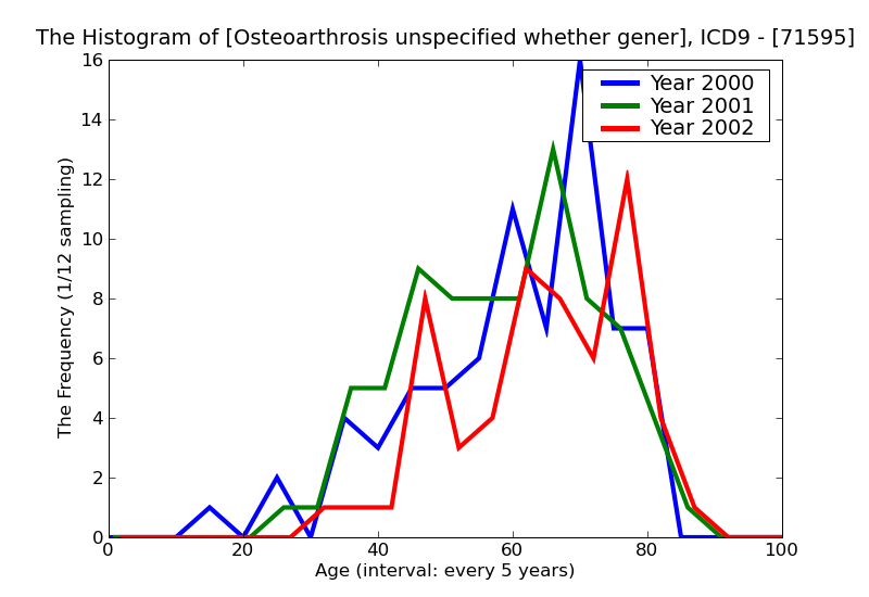 ICD9 Histogram Osteoarthrosis unspecified whether generalized or localized pelvic region and thigh