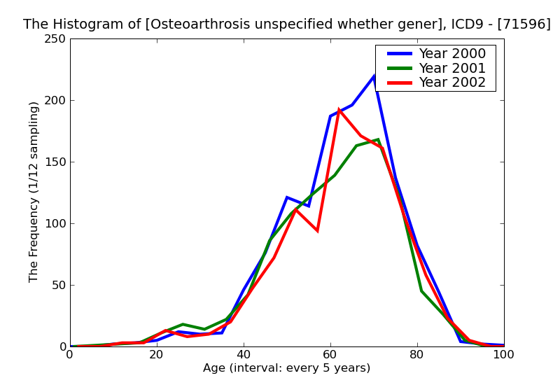 ICD9 Histogram Osteoarthrosis unspecified whether generalized or localized lower leg