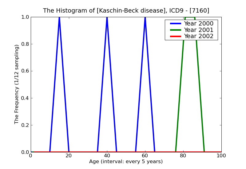 ICD9 Histogram Kaschin-Beck disease