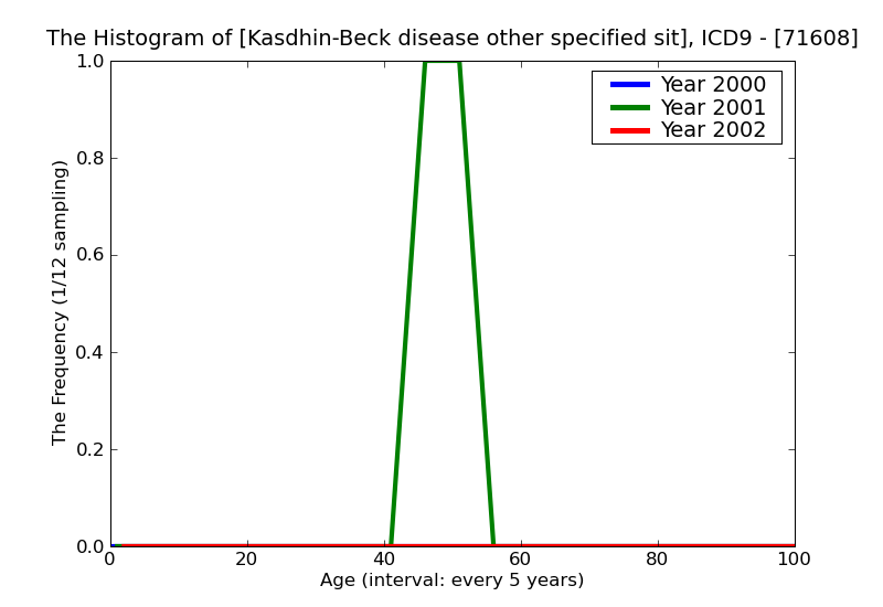 ICD9 Histogram Kasdhin-Beck disease other specified sites