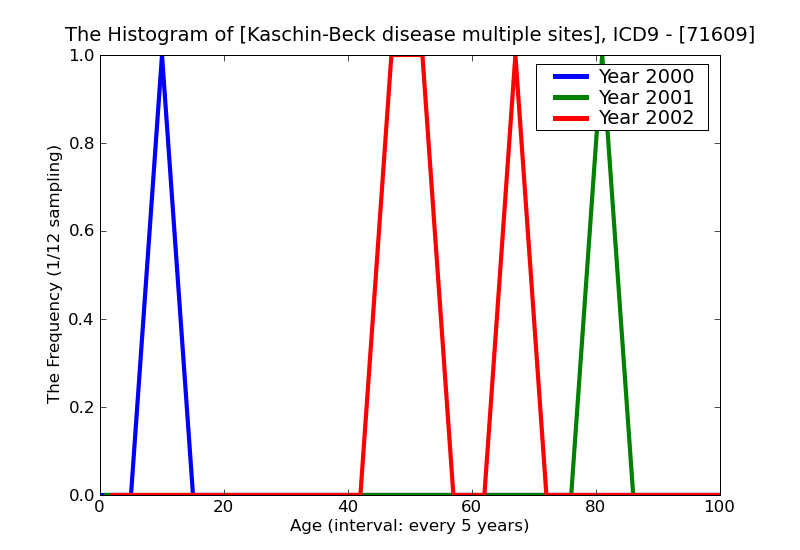 ICD9 Histogram Kaschin-Beck disease multiple sites