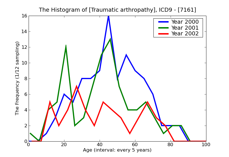 ICD9 Histogram Traumatic arthropathy