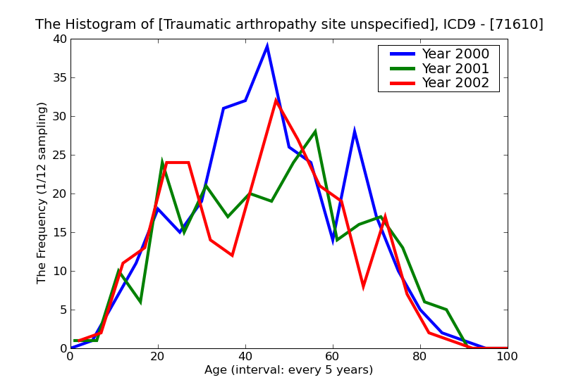 ICD9 Histogram Traumatic arthropathy site unspecified