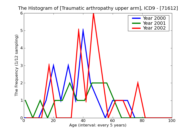 ICD9 Histogram Traumatic arthropathy upper arm