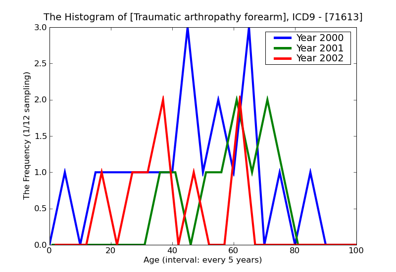 ICD9 Histogram Traumatic arthropathy forearm