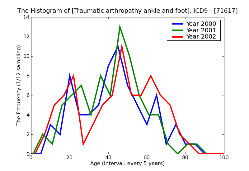 ICD9 Histogram Traumatic arthropathy ankle and foot