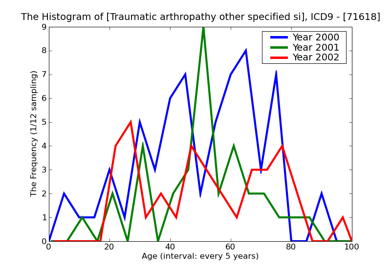 ICD9 Histogram Traumatic arthropathy other specified sites