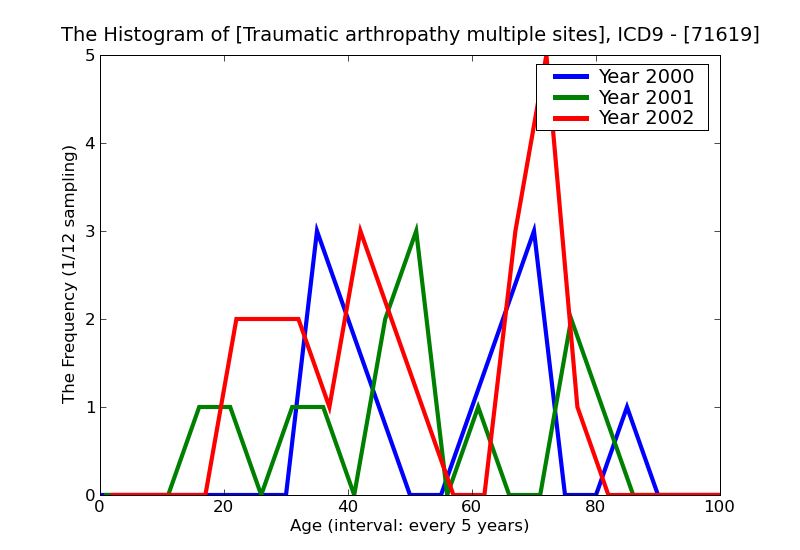 ICD9 Histogram Traumatic arthropathy multiple sites