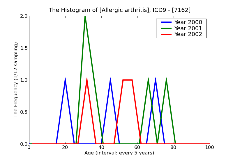 ICD9 Histogram Allergic arthritis