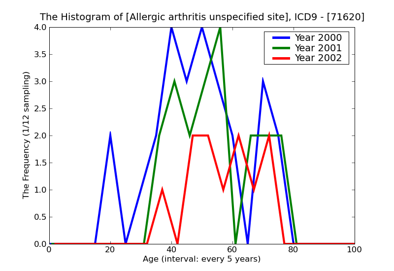 ICD9 Histogram Allergic arthritis unspecified site