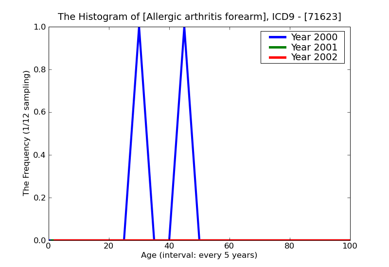 ICD9 Histogram Allergic arthritis forearm