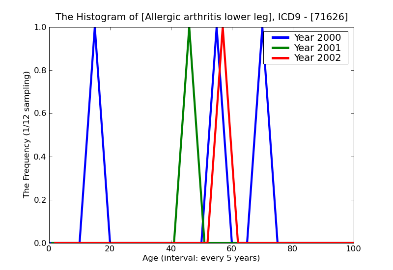 ICD9 Histogram Allergic arthritis lower leg