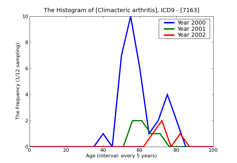 ICD9 Histogram Climacteric arthritis