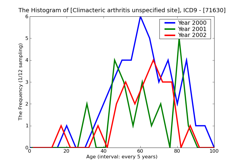 ICD9 Histogram Climacteric arthritis unspecified site