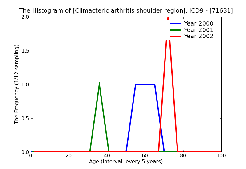 ICD9 Histogram Climacteric arthritis shoulder region