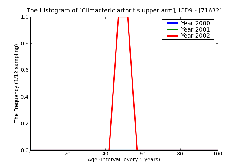 ICD9 Histogram Climacteric arthritis upper arm