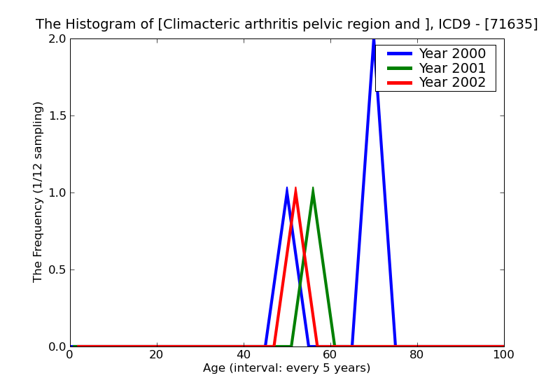 ICD9 Histogram Climacteric arthritis pelvic region and thigh