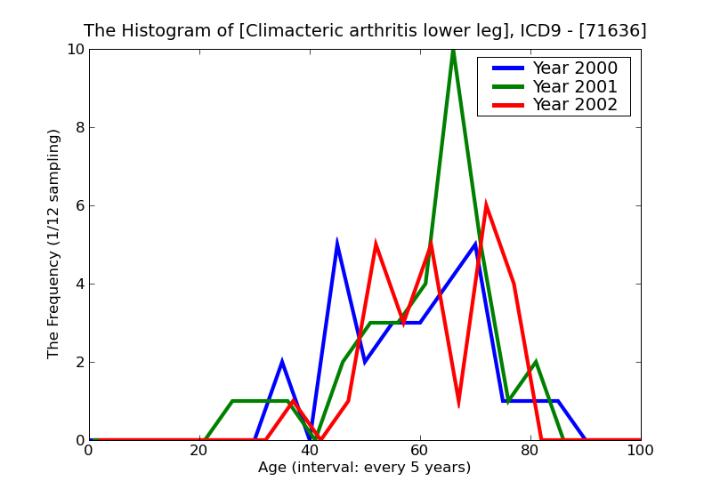ICD9 Histogram Climacteric arthritis lower leg