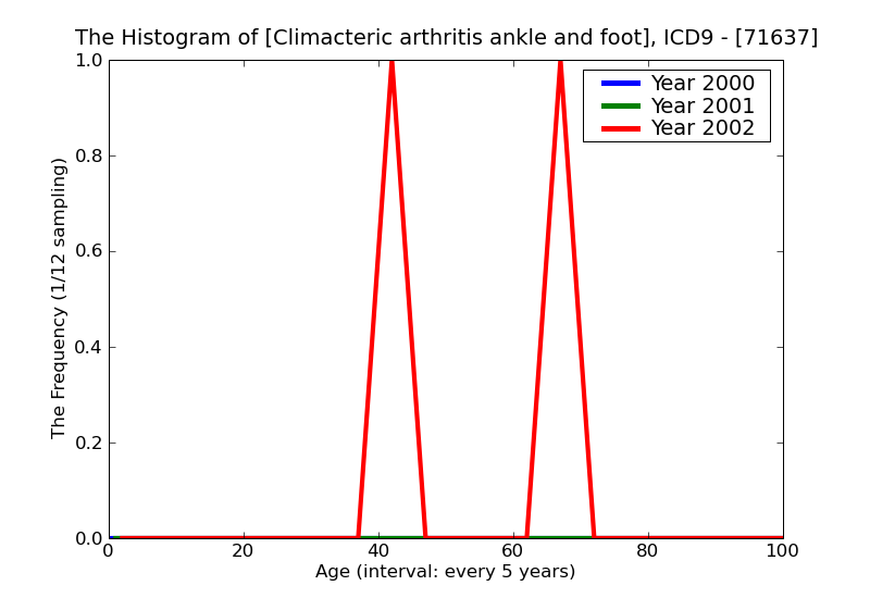 ICD9 Histogram Climacteric arthritis ankle and foot
