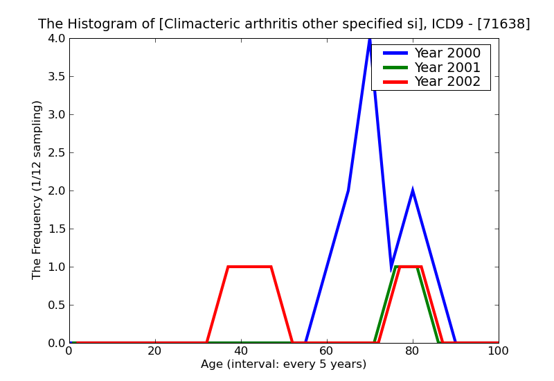 ICD9 Histogram Climacteric arthritis other specified sites