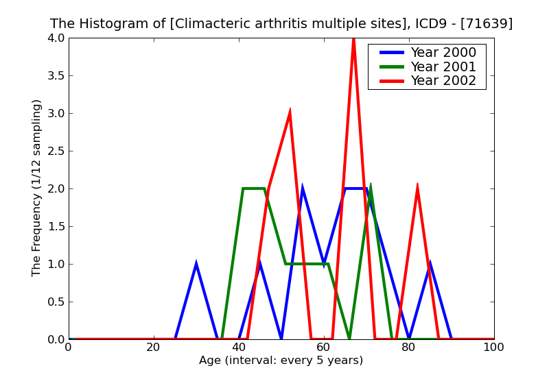 ICD9 Histogram Climacteric arthritis multiple sites