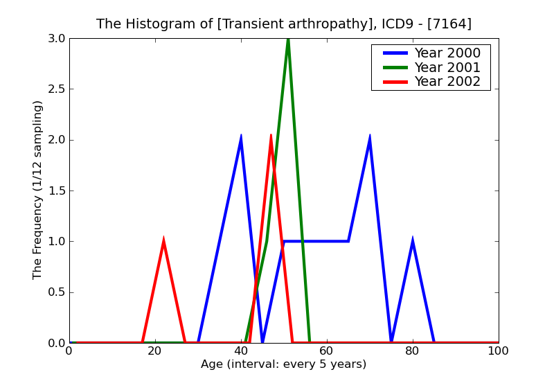 ICD9 Histogram Transient arthropathy