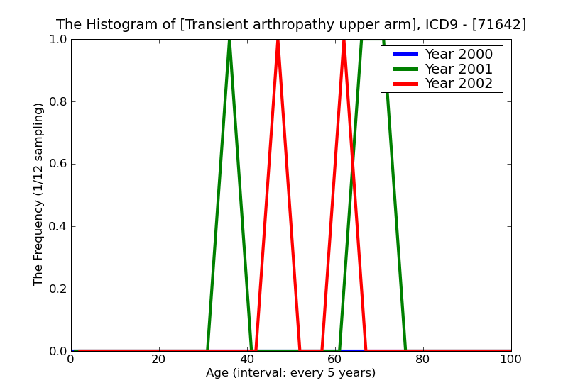 ICD9 Histogram Transient arthropathy upper arm