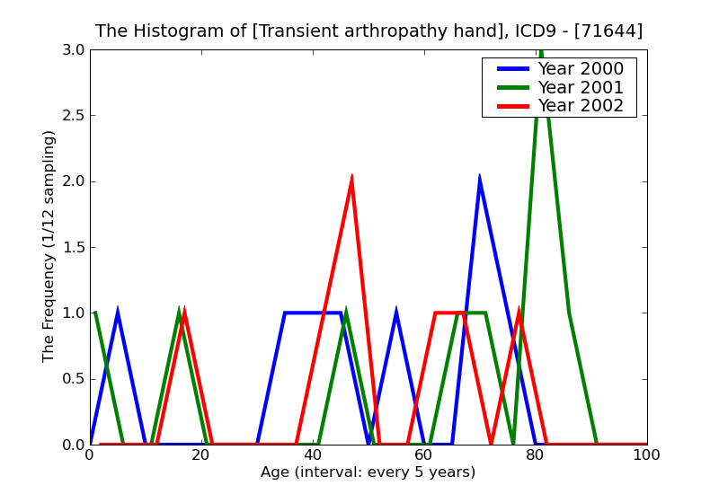ICD9 Histogram Transient arthropathy hand