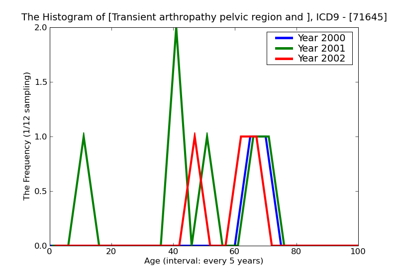ICD9 Histogram Transient arthropathy pelvic region and thigh