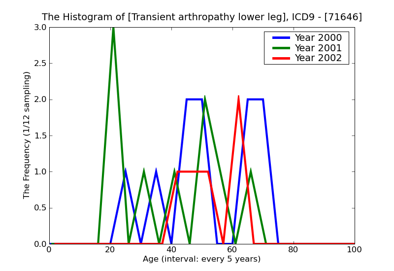 ICD9 Histogram Transient arthropathy lower leg