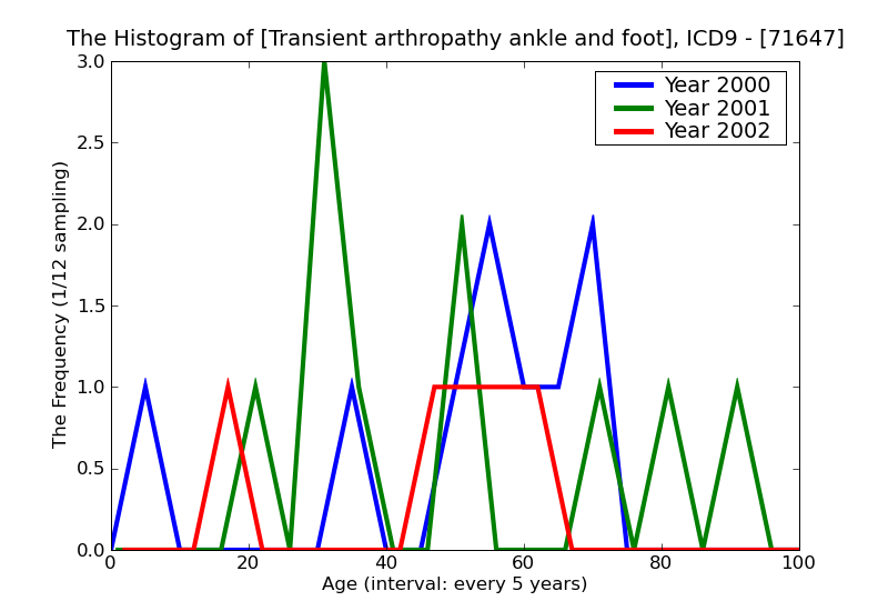 ICD9 Histogram Transient arthropathy ankle and foot