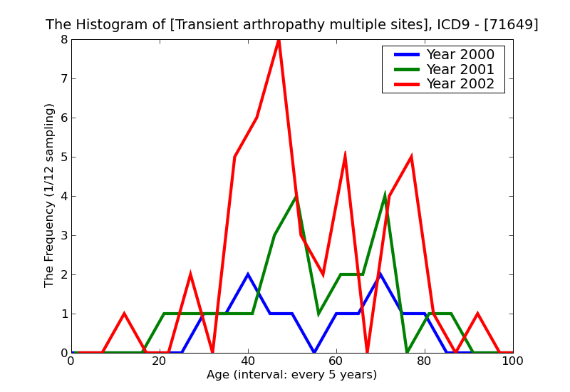 ICD9 Histogram Transient arthropathy multiple sites