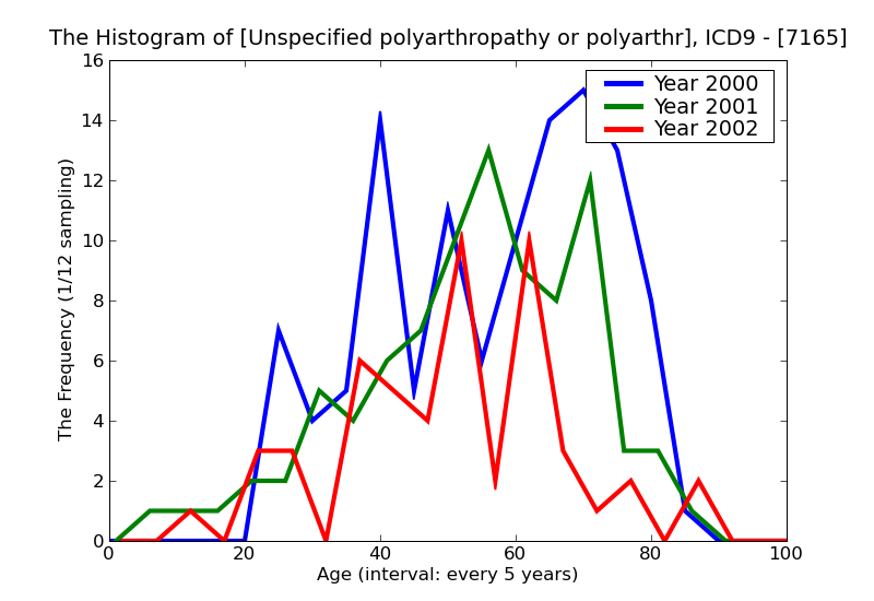 ICD9 Histogram Unspecified polyarthropathy or polyarthritis