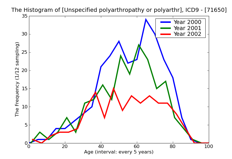 ICD9 Histogram Unspecified polyarthropathy or polyarthritis unspecified site