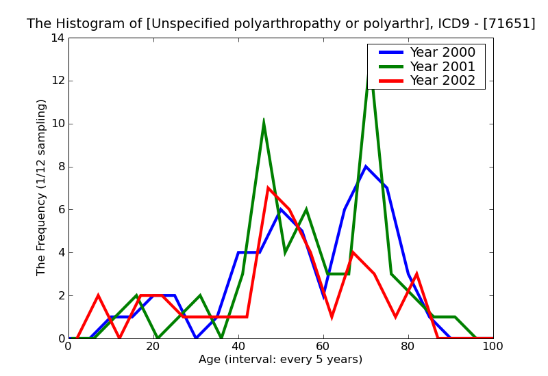 ICD9 Histogram Unspecified polyarthropathy or polyarthritis shoulder region