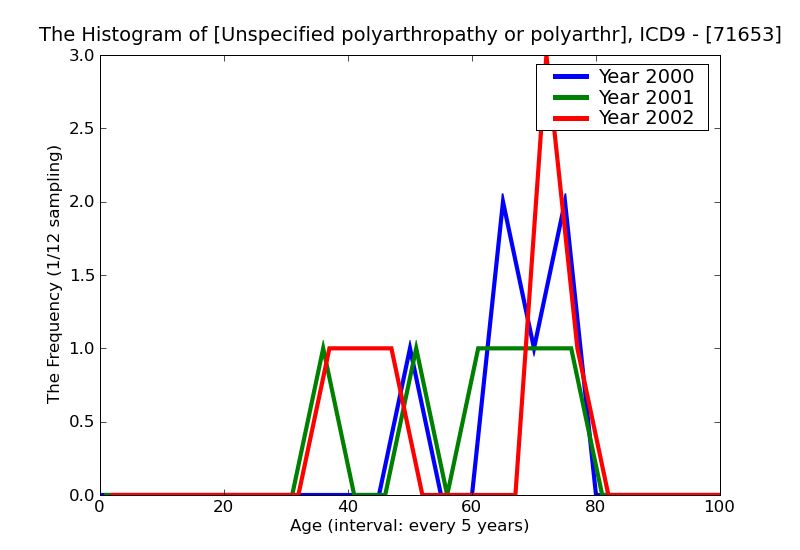 ICD9 Histogram Unspecified polyarthropathy or polyarthritis forearm