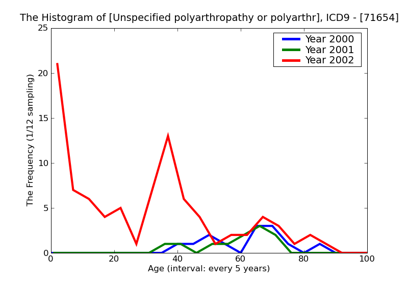 ICD9 Histogram Unspecified polyarthropathy or polyarthritis hand