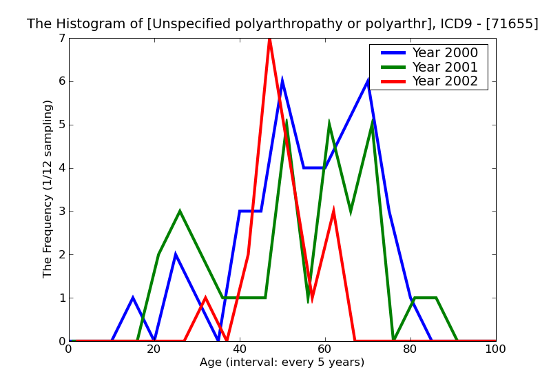 ICD9 Histogram Unspecified polyarthropathy or polyarthritis pelvic region and thigh